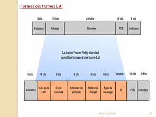 Format des trames LMI
Mr
.OUZAOUIT 25
 
