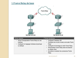 1.Frame Relay de base
Mr
.OUZAOUIT 30
 