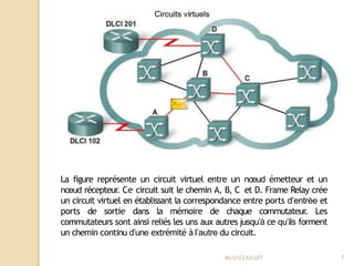 La figure représente un circuit virtuel entre un nœud émetteur et un
nœud récepteur
. Ce circuit suit le chemin A, B, C et D. Frame Relay crée
un circuit virtuel en établissant la correspondance entre ports d’entrée et
ports de sortie dans la mémoire de chaque commutateur
. Les
commutateurs sont ainsi reliés les uns aux autres jusqu’à ce qu’ils forment
un chemin continu d’une extrémité à l’autre du circuit.
Mr
.OUZAOUIT 7
 