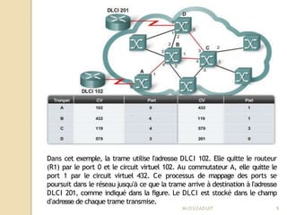 Dans cet exemple, la trame utilise l’adresse DLCI 102. Elle quitte le routeur
(R1) par le port 0 et le circuit virtuel 102. Au commutateur A, elle quitte le
port 1 par le circuit virtuel 432. Ce processus de mappage des ports se
poursuit dans le réseau jusqu’à ce que la trame arrive à destination à l’adresse
DLCI 201, comme indiqué dans la figure. Le DLCI est stocké dans le champ
d’adresse de chaque trame transmise.
Mr
.OUZAOUIT 9
 