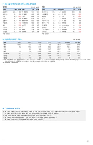 11 
▶ 최근 5일 외국인 및 기관 순매수, 순매도 상위 종목 
외국인 (단위: %, 십억원) 
기관 (단위: %, 십억원) 
순매수 
금액 
수익률 
순매도 
금액 
수익률 
순매수 
금액 
수익률 
순매도 
금액 
수익률 
삼성전자 
248.8 
0.5 
LG생활건강 
74.4 
15.1 
SK하이닉스 
127.3 
3.2 
삼성전자 
226.9 
0.5 
삼성SDI 
47.1 
10.0 
SK텔레콤 
68.6 
3.3 
LG생활건강 
90.3 
15.1 
LG화학 
180.0 
-18.3 
만도 
30.0 
-4.5 
KT&G 
68.4 
1.1 
NAVER 
84.1 
3.7 
만도 
32.2 
-4.5 
기아차 
25.4 
1.9 
SK하이닉스 
62.6 
3.2 
KT&G 
72.1 
1.1 
삼성SDI 
31.9 
10.0 
신한지주 
21.9 
1.1 
현대차2우B 
60.2 
10.6 
아모레퍼시픽 
64.0 
8.1 
GS건설 
30.5 
1.6 
기업은행 
18.9 
-1.0 
아모레퍼시픽 
55.9 
8.1 
현대차2우B 
60.3 
10.6 
현대건설 
26.4 
0.8 
효성 
16.1 
-3.6 
NAVER 
50.9 
3.7 
SK텔레콤 
59.1 
3.3 
NHN엔터테인먼트 
24.4 
-2.4 
LG전자 
15.3 
0.5 
KT 
46.8 
0.5 
삼성화재 
44.3 
0.4 
LG전자 
22.3 
0.5 
KB금융 
15.2 
3.4 
현대차 
42.8 
5.6 
LG디스플레이 
37.5 
11.8 
삼성중공업 
21.0 
-0.8 
GS건설 
11.8 
1.6 
삼성화재 
42.4 
0.4 
고려아연 
29.8 
4.9 
기업은행 
20.2 
-1.0 
자료: KOSCOM 
자료: KOSCOM 
▶ 아시아증시의 외국인 순매수 (단위: 백만달러) 
구분 
10/23 
10/22 
10/21 
10/20 
10/17 
10월 누적 
14년 누적 
한국 
-185.5 
52.5 
-41.3 
4.6 
-288.9 
-2,532 
5,786 
대만 
49.2 
176.6 
-84.1 
90.5 
-232.7 
-1,215 
9,784 
인도 
-- 
0.0 
18.8 
250.7 
-226.7 
-544 
13,328 
태국 
-- 
3.4 
-26.9 
14.9 
-82.1 
-331 
-573 
인도네시아 
-0.5 
3.7 
-6.9 
63.2 
-57.2 
-443 
3,785 
필리핀 
0.3 
0.4 
-9.1 
-3.4 
-224.5 
-545 
773 
베트남 
-0.2 
1.6 
-2.9 
-1.8 
-17.4 
-69 
146 
주: 대만 외국인 투자자 순매수 현황은 TWSE(Taiwan Stock Exchange) + GTSM(Gre Tai Securities Market)의 합산 데이터임. GTSM은 우리나라의 코스닥에 해당되는 General Board와 프리보드 역할을 하는 이머징 스탁 마켓 등으로 구분. 이머징 스탁 마켓은 General Board로 건너가기 위한 가교 역할을 수행 
자료: Bloomberg, 각국 증권거래소 
▶ Compliance Notice 
 본 자료에 수록된 내용은 당 리서치센터가 신뢰할 수 있는 자료 및 정보로 얻어진 것이나 정확성을 보장할 수 없으므로 어떠한 경우에도 본 자료는 고객의 주식투자의 결과에 대한 법적 책임소재에 대한 증빙자료로 사용될 수 없습니다. 
 자료 작성일 현재 본 자료에 관련하여 위 애널리스트는 재산적 이해관계가 없습니다. 
 본 자료에는 외부의 부당한 압력이나 간섭 없이 애널리스트의 의견을 정확하게 반영하였습니다. 동 자료는 기관투자가 또는 제3자에게 사전 제공한 사실이 없습니다. 

