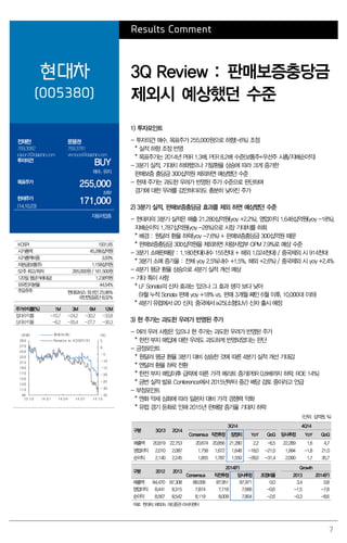 7 
Results Comment 
현대차 
(005380) 
3Q Review : 판매보증충당금 제외시 예상했던 수준 
전재천 
769.3082 
jcjeon7@daishin.com 
문용권 
769.3781 
ykmoon@daishin.com 
투자의견 
BUY 
매수, 유지 
목표주가 
255,000 
하향 
현재주가 
(14.10.23) 
171,000 
자동차업종 
1) 투자포인트 
- 투자의견 매수, 목표주가 255,000원으로 하향(-6%) 조정 
* 실적 하향 조정 반영 
* 목표주가는 2014년 PBR 1.3배, PER 8.2배 수준(보통주+우선주 시총/지배순이익) 
- 3분기 실적, 기대치 하회했으나 기말환율 상승에 따라 크게 증가한 
판매보증 충당금 300십억원 제외하면 예상했던 수준 
- 현재 주가는 과도한 우려가 반영된 주가 수준으로 판단하며 
경기에 대한 우려를 감안하더라도 충분히 낮아진 주가 
2) 3분기 실적, 판매보증충당금 효과를 제외 하면 예상했던 수준 
- 현대차의 3분기 실적은 매출 21,280십억원(yoy +2.2%), 영업이익 1,648십억원(yoy -18%), 
지배순이익 1,787십억원(yoy -28%)으로 시장 기대치를 하회 
* 배경 : 원달러 환율 하락(yoy -7.6%) + 판매보증충당금 300십억원 때문 
* 판매보증충당금 300십억원을 제외하면 차량사업부 OPM 7.9%로 예상 수준 
- 3분기 소매판매량 : 1,180천대(내수 155천대 + 해외 1,024천대) / 중국제외 시 914천대 
* 3분기 소매 증가율 : 전체 yoy 2.5%(내수 +1.5%, 해외 +2.6%) / 중국제외 시 yoy +2.4% 
- 4분기 평균 환율 상승으로 4분기 실적 개선 예상 
- 기타 특이 사항 
* LF Sonata의 신차 효과는 있으나 그 효과 생각 보다 낮아 
(9월 누적 Sonata 판매 yoy +18% vs. 판매 3개월 째인 6월 이후, 10,000대 이하) 
* 4분기 유럽에서 i20 신차, 중국에서 ix25(소형SUV) 신차 출시 예정 
3) 현 주가는 과도한 우려가 반영된 주가 
- 여러 우려 사항은 있으나 현 주가는 과도한 우려가 반영된 주가 
* 한전 부지 매입에 대한 우려도 과도하게 반영되었다는 판단 
- 긍정포인트 
* 원달러 평균 환율 3분기 대비 상승한 것에 따른 4분기 실적 개선 기대감 
* 엔달러 환율 하락 전환 
* 한전 부지 매입이후 급락에 따른 가격 메리트 증가(PBR 0.8배까지 하락. ROE 14%) 
* 금번 실적 발표 Conference에서 2015년부터 중간 배당 검토 중이라고 언급 
- 부정포인트 
* 엔화 약세 심화에 따라 일본차 대비 가격 경쟁력 약화 
* 유럽 경기 둔화로 인해 2015년 판매량 증가율 기대치 하락 
(단위: 십억원, %) 
구분 
3Q13 
2Q14 
3Q14 
4Q14 
Consensus 
직전추정 
잠정치 
YoY 
QoQ 
당사추정 
YoY 
QoQ 
매출액 
20,819 
22,753 
20,674 
20,856 
21,280 
2.2 
-6.5 
22,289 
1.6 
4.7 
영업이익 
2,010 
2,087 
1,758 
1,672 
1,648 
-18.0 
-21.0 
1,994 
-1.8 
21.0 
순이익 
2,140 
2,245 
1,855 
1,787 
1,550 
-28.0 
-31.4 
2,090 
1.7 
35.7 
구분 
2012 
2013 
2014(F) 
Growth 
Consensus 
직전추정 
당사추정 
조정비율 
2013 
2014(F) 
매출액 
84,470 
87,308 
88,058 
87,951 
87,971 
0.0 
3.4 
0.8 
영업이익 
8,441 
8,315 
7,874 
7,718 
7,668 
-0.6 
-1.5 
-7.8 
순이익 
8,567 
8,542 
8,119 
8,009 
7,804 
-2.6 
-0.3 
-8.6 
자료: 현대차, WISEfn, 대신증권 리서치센터 
KOSPI 
1931.65 
시가총액 
45,286십억원 
시가총액비중 
3.93% 
자본금(보통주) 
1,158십억원 
52주 최고/최저 
265,000원 / 161,500원 
120일 평균거래대금 
1,238억원 
외국인지분율 
44.54% 
주요주주 
현대모비스 외 6인 25.96% 
국민연금공단 8.02% 
주가수익률(%) 
1M 
3M 
6M 
12M 
절대수익률 
-10.7 
-24.2 
-30.2 
-33.8 
상대수익률 
-6.2 
-20.4 
-27.7 
-30.3 
-35-30-25-20-15-10-5059011013015017019021023025027029013.1014.0114.0414.0714.10(%)(천원)현대차(좌) Relative to KOSPI(우)  