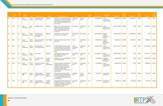 Chattanooga‐Hamilto
on County/Nort
th Georgia 2040 Regional Trans
sportation Plan 

State 

Reven
nue 
Tier
r 

2040 
RTP 
ID 

TN 

2030 

TN 

Percent 
Local 
Funding 
F

Pro
oject Name: 

70 

City of 
hattanooga 
Ch

Ca
all for 
Pr
rojects 

SR317/
/Bonny Oaks 
Drive ‐ PE, ROW 

Widening 

Widen from 2 t
to 4 lanes (already
y four 
lanes either dir
rection of listed te
ermini 
specifically from
m Silverdale Road east 
to I‐75 and from
m Preservation Dr
rive 
west to SR‐17) 

Preserva
ation 
Drive 

Silverdale 
Road 

5.1 

$10,824,5
599.20 

Surface 
Transportation 
Program
m ‐ State 

$8,659,679.36 

80.00% 

$2,164,919.84 

20.00% 

$0.00 

0.00% 

2030 

90 

City of 
Ch
hattanooga 

035 
20
RT
TP 

wford Road 
Shallow

Widening 

Widen from 2 t
to 4 lanes from Air
rport 
Road to west o
of SR‐153 at Palme
er 
Road or TDOT Bridge Replaceme
ent 
wford Road over SR‐
Project Shallow
153‐4 lanes 

Road 
Airport R

North M
Moore 
Road 

0.6 

$12,839,2
228.60 

Surface 
Transportation 
Program
m ‐ TPO 

$
$10,271,382.88 

80.00% 

$0.00 

0.00% 

$2,567,845.72 
$

20.00% 

TN 

2030 

56 

City of 
hattanooga 
Ch

Ca
all for 
Pr
rojects 

SR‐153 from SR‐
319/Hix
xson Pike to 
SR‐17/S
SR‐58 

Widening 

Widening from
m 4‐lanes to 6‐lanes 
from SR‐317 to
o SR‐17/SR‐58 

SR‐317 H
Hixson 
Pike to 

SR‐17/ S
SR‐58, 

5.9 

$83,459,2
290.49 

National
l 
Highway
y 
Performance 
Program
m 

$
$66,767,432.39 

80.00% 

$
$16,691,858.10 

20.00% 

$0.00 

0.00% 

TN 

2030 

55 

City of 
hattanooga 
Ch

Ca
all for 
Pr
rojects 

Dupont
t Parkway (SR‐
319) Ex
xtension 

New Roadway 

New two lane f
facility from SR‐15
53 to 
Hixson Pike 

SR‐153 

SR‐319/Hixson 
Pike 

1.2 

$7,605,3
384.33 

National
l 
Highway
y 
Performance 
m 
Program

$6,084,307.47 

80.00% 

$760,538.43 

10.00% 

$760,538.43 

10.00% 

TN 

2030 

64 

City of 
Ch
hattanooga 

all for 
Ca
Pr
rojects 

Wilcox Boulevard 
Tunnel Improvements 

Widening 

To provide add
ditional lanes of tra
affic 
on Wilcox Blvd from N. Chamber
rlain 
enwood Road, bas
sed 
Avenue to Gree
on an additiona
al tube thru Missio
onary 
Ridge. 

North 
Chamberlain 
Avenue

ood 
Greenwo
Road 

0.85 

$59,164,5
551.90 

Surface 
Transportation 
Program
m ‐ TPO 

$
$47,331,641.52 

80.00% 

$0.00 

0.00% 

$1
11,832,910.38 

20.00% 

TN 

2030 

66 

City of 
hattanooga 
Ch

Ca
all for 
Pr
rojects 

Jenkins
s Road 

Widening 

Widening from
m 2 lanes to 4 lanes
s, 
from Standifer Gap Road. To 
Shallowford Ro
oad 

Standifer Gap 
Road 

Shallowf
ford 
Road 

0.8 

$13,526,6
608.25 

Surface 
Transportation 
Program
m ‐ TPO 

$
$10,821,286.60 

80.00% 

$0.00 

0.00% 

$2,705,321.65 
$

20.00% 

TN 

2030 

174 

City of 
hattanooga 
Ch

RT
TP 
Te
eam 

SR‐17/B
Broad St./St. 
Elmo Av
ve. 

Complete 
Streets‐
Bike/Ped 

Add bike lanes.  From 2010 Bike/
/Ped 
Plan Primary Network 

2nd St. 

TN/GA S
State 
Line 

 

$7,381,9
994.59 

Congestion 
on and 
Mitigatio
Air Quality 

$5,905,595.67 

80.00% 

$0.00 

0.00% 

$1,476,398.92 
$

20.00% 

TN 

2030 

190 

City of 
ollegedale 
Co

Ca
all for 
Pr
rojects 

Prospec
ct Church Road 
improvements 

Safety 
Improvements 

Improve Prospect Church Road f
from 
University Drive to city limits by 
adding lane wid
dth, sidewalks, curb 
and gutter, dra
ainage and lighting
g.   
Hamilton Coun
nty to extend 
Improvements from city limits to
o East 
Brainerd Road.
. 

ty 
Universit
Drive 

East Brainerd 
Road 

1.5 

$3,500,0
000.00 

Surface 
Transportation 
Program
m ‐ TPO 

$2,800,000.00 

80.00% 

$0.00 

0.00% 

$700,000.00 

20.00% 

TN 

2030 

35 

City of East 
Ridge 

Ca
all for 
Pr
rojects 

US‐41/US‐76/SR‐
8/Ringg
gold Road Bike 
Lane 

Complete 
Streets‐
Bike/Ped 

This project will connect to #39 t
to 
e lane and sidewal
lks to 
allow for a bike
connect all of R
Ringgold Road (US
S‐41) 
in East Ridge as
s well as to bus tra
ansit 
in Chattanooga
a. 

Greensla
ake 
Road 

South 
Seminole 
Drive. 

0.905 

$874,3
316.77 

Transportation 
Alternatives 

$699,453.42 

80.00% 

$87,431.68 

10.00% 

$87,431.68 

10.00% 

TN 

2030 

32 

City of East 
Ridge 

Ca
all for 
Pr
rojects 

US‐41/US‐76/SR‐
8/Ringg
gold Road Bike 
Lane 

Complete 
Streets‐
Bike/Ped 

This project will connect bike lan
nes on 
vious 
Ringgold Road (US‐41) from prev
2040 plan to conne
ect all 
phases in the 2
of Ringgold Roa
ad with bike lanes
s 
and/or multi‐use paths 

Mack Sm
mith 
Rd. 

Georgia State 
Line 

0.723 

$761,9
938.95 

Transportation 
Alternatives 

$609,551.16 

80.00% 

$76,193.89 

10.00% 

$76,193.89 

10.00% 

Section 8 – In
nvestment Pri
iorities 
154 

Shor
rt Description 

From
m: 

To
o: 

Project Cost (
(YOE) 

Federal Funding 
Cate
egory 

Percent 
State 
Funding 

Source 
S

Category 

Length 
(miles)

Percent 
Federal 
Funding 

Project 
Sponsor 

Fed
ederal Funds 

S
State Funds 

Lo
ocal Funds 

 
