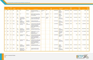 Chattanooga‐Hamilto
on County/Nort
th Georgia 2040 Regional Trans
sportation Plan 

State 

Reven
nue 
Tier
r 

2040 
RTP 
ID 

TN 

2030 

112 

TD
DOT 

RT
TP 
Te
eam 

I‐24 

Widening 

Widen from 4 t
to 6 lanes; fix 
structurally def
ficient bridge at I‐24 
and I‐124 

TN/GA State 
Line 

US‐27 

7.6 

$293,240,5
532.04 

TN 

2030 

114 

TD
DOT 

RT
TP 
Te
eam 

I‐75 

Widening 

Widen 6 to 8 la
anes; fix structural
lly 
deficient bridge
e at southern port
tion 
of I‐24 intercha
ange 

I‐24 

TN/GA S
State 
Line 

1.2 

$27,090,2
244.58 

TN 

2030 

122 

TD
DOT 

RT
TP 
Te
eam 

US‐11/US‐64/US‐
72/SR‐2
2/Cummings 
Highwa
ay ‐ PE and 
ROW 

Widening 

ensure 4 lanes throughout includ
ding 
R underpasses; ad
dd 
through two RR
median, turn la
anes and shoulder
rs 

Browns Ferry 

Tennessee 
Avenue

2.7 

$9,959,2
235.00 

TN 

2030 

214 

Va
arious 

RT
TP 
Te
eam 

TN Brid
dge 
Maintenance Set 
2021‐2030 
Aside 2

Preventative 
Maintenance 

Funding set asi
ide for bridge 
preventative m
maintenance activities. 

  

  

 

TN 

2030 

224 

Va
arious 

RT
TP 
Te
eam 

TN Safe
ety Set Aside 
2021‐20
030 

Safety 
Improvements 

Funding set asi
ide for targeted sa
afety 
improvements as they are identi
ified 
o address safety 
in the future to
emphasis areas
s of roadway 
departure, aggressive driving, an
nd 
intersections. 

  

  

TN 

2030 

220 

Va
arious 

RT
TP 
Te
eam 

TN Pave
ement 
Maintenance Set 
2021‐2030 
Aside 2

Preventative 
Maintenance 

Funding set asi
ide for pavement 
preventative m
maintenance activities. 

  

TN 

2030 

228 

Va
arious 

RT
TP 
Te
eam 

TN Tran
nsit Set Aside 
2021‐20
030 

Transit‐Local 
Bus 

Funding set asi
ide for set aside fo
or 
additional transit 
cts as they are 
capacity projec
identified in the future. 

TN 

2030 

227 

Va
arious 

RT
TP 
Te
eam 

TN Safe
ety Set Aside 
2021‐20
030 

Safety 
Improvements 

TN 

2030 

225 

Va
arious 

RT
TP 
Te
eam 

TN Safe
ety Set Aside 
2021‐20
030 

TN 

2030 

213 

Va
arious 

RT
TP 
Te
eam 

TN 

2030 

223 

Va
arious 

RT
TP 
Te
eam 

Project 
Sponsor 

Section 8 – In
nvestment Pri
iorities 
156 

Source 
S

Fed
ederal Funds 

Percent 
Federal 
Funding 

S
State Funds 

Percent 
State 
Funding 

National
l 
Highway
y 
Performance 
m 
Program

$2
263,916,478.84 

90.00% 

$
$29,324,053.20 

10.00% 

$0.00 

0.00% 

National
l 
Highway
y 
Performance 
m 
Program

$
$24,381,220.12 

90.00% 

$2,709,024.46 

10.00% 

$0.00 

0.00% 

Surface 
Transportation 
m ‐ State 
Program

$7,967,388.00 

80.00% 

$1,991,847.00 

20.00% 

$0.00 

0.00% 

$41,729,9
917.00 

Surface 
Transportation 
m ‐ State 
Program

$
$33,383,933.60 

80.00% 

$4,172,991.70 

10.00% 

$4,172,991.70 
$

10.00% 

 

$11,500,0
000.00 

Surface 
Transportation 
m ‐ TPO 
Program

$9,200,000.00 

80.00% 

$0.00 

0.00% 

$2,300,000.00 
$

20.00% 

  

 

$242,033,5
517.00 

Surface 
Transportation 
m ‐ State 
Program

121,016,758.50 
$1

50.00% 

$
$24,203,351.70 

10.00% 

$9
96,813,406.80 

40.00% 

  

  

 

$33,000,0
000.00 

Federal T
Transit 
Funding (5307, 
337, 
5310, 53
5339) 

$5,280,000.00 

16.00% 

$4,950,000.00 

15.00% 

$2
22,770,000.00 

69.00% 

Funding set asi
ide for targeted sa
afety 
improvements as they are identi
ified 
in the future to
o address safety 
emphasis areas
s of roadway 
departure, aggressive driving, an
nd 
intersections. 

  

  

 

$23,000,0
000.00 

Highway
y Safety 
Improve
ement 
Program
m 

$
$18,400,000.00 

80.00% 

$0.00 

0.00% 

$4,600,000.00 
$

20.00% 

Safety 
Improvements 

Funding set asi
ide for targeted sa
afety 
improvements as they are identi
ified 
o address safety 
in the future to
emphasis areas
s of roadway 
departure, aggressive driving, an
nd 
intersections. 

  

  

 

$27,000,0
000.00 

Surface 
Transportation 
m ‐ State 
Program

$
$21,600,000.00 

80.00% 

$2,700,000.00 

10.00% 

$2,700,000.00 
$

10.00% 

TN Brid
dge 
Maintenance Set 
2021‐2030 
Aside 2

Preventative 
Maintenance 

Funding set asi
ide for bridge 
preventative m
maintenance activities. 

  

  

 

$41,729,9
917.00 

National
l 
Highway
y 
Performance 
m 
Program

$
$33,383,933.60 

80.00% 

$4,172,991.70 

10.00% 

$4,172,991.70 
$

10.00% 

Arterial ITS Signal 
Upgrad
des and 
Synchro
onization‐ Set 
Aside 2
2021‐2030 

ITS 

Funding set asi
ide for ITS signal 
upgrades and s
synchronization 

  

  

 

$15,000,0
000.00 

Surface 
Transportation 
m ‐ State 
Program

$
$12,000,000.00 

80.00% 

$3,000,000.00 

20.00% 

$0.00 

0.00% 

Pro
oject Name: 

Category 

Shor
rt Description 

From
m: 

To
o: 

Length 
(miles)

Project Cost (
(YOE) 

Federal Funding 
Cate
egory 

Lo
ocal Funds 

Percent 
Local 
Funding 
F

 