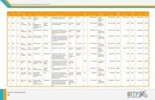 Chattanooga‐Hamilto
on County/Nort
th Georgia 2040 Regional Trans
sportation Plan 

State 

Reven
nue 
Tier
r 

2040 
RTP 
ID 

TN 

2040 

TN 

Project 
Sponsor 

Source 
S

57 

City of 
hattanooga 
Ch

Ca
all for 
Pr
rojects 

SR‐58/S
SR‐
319/Am
mnicola 
Highwa
ay 

Widening 

Widening from
m 4‐lanes to 6‐lanes 
from Riverport
t Road to SR‐153 

Riverpor
rt 
Road 

SR‐153

3.3 

$106,960,3
320.20 

2040 

163 

City of 
Ch
hattanooga 

TP 
RT
Te
eam 

Lee 
Highwa
ay/Brainerd 
Rd./Mc
cCallie 
Ave./Ba
ailey Ave./ML 
King Blv
vd. 

Complete 
Streets‐
Bike/Ped 

Add bike lanes.  From 2010 Bike/
/Ped 
Plan Primary Network 

McCutch
heon 
Road 

Riverfront 
Parkway
y 

11 

TN 

2040 

61 

City of 
hattanooga 
Ch

Ca
all for 
Pr
rojects 

Hickory
y Valley Road 

Widening 

Widening exist
ting roadway from
m a 
2lane section to a 4 lane section from 
Road to Enterprise
e 
Standifer Gap R
Parkway 

Standifer Gap 
Road 

Enterprise 
y 
Parkway

TN 

2040 

70 

City of 
hattanooga 
Ch

Ca
all for 
Pr
rojects 

SR317/
/Bonny Oaks 
Drive ‐ Construction 

Widening 

Widen from 2 t
to 4 lanes (already
y four 
lanes either dir
rection of listed te
ermini 
specifically from
m Silverdale Road east 
to I‐75 and from
m Preservation Dr
rive 
west to SR‐17) 

Preserva
ation 
Drive 

TN 

2040 

62 

City of 
Ch
hattanooga 

all for 
Ca
Pr
rojects 

Wauhatchie Pike 

Widening 

Widening from
m 2 lanes to 4 lanes
s 
from US‐11 to US‐41/US64 

TN 

2040 

69 

City of 
hattanooga 
Ch

Ca
all for 
Pr
rojects 

US‐11/US‐64/SR‐
2/Lee H
Hwy 

Widening 

TN 

2040 

99 

City of 
ollegedale 
Co

Ca
all for 
Pr
rojects 

SAU Loop Road 

TN 

2040 

33 

City of East 
Ridge 

Ca
all for 
Pr
rojects 

TN 

2040 

156 

City of Red 
ank 
Ba

TN 

2040 

73 

TN 

2040 

77 

Category 

Shor
rt Description 

From
m: 

To
o: 

Project Cost (
(YOE) 

Federal Funding 
Cate
egory 

Fed
ederal Funds 

Percent 
Federal 
Funding 

S
State Funds 

Percent 
State 
Funding 

Lo
ocal Funds 

Percent 
Local 
Funding 
F

National
l 
Highway
y 
Performance 
m 
Program

$
$85,568,256.16 

80.00% 

$
$10,696,032.02 

10.00% 

$1
10,696,032.02 

10.00% 

$22,161,1
108.68 

Congestion 
Mitigatio
on and 
Air Quality 

$
$15,512,776.08 

70.00% 

$0.00 

0.00% 

$6,648,332.60 
$

30.00% 

1.4 

$23,049,1
171.54 

Surface 
Transportation 
m ‐ TPO 
Program

$
$18,439,337.23 

80.00% 

$0.00 

0.00% 

$4,609,834.31 
$

20.00% 

Silverdale 
Road 

5.1 

$50,625,8
817.31 

Surface 
Transportation 
Program
m ‐ State 

$
$40,500,653.85 

80.00% 

$5,062,581.73 

10.00% 

$5,062,581.73 
$

10.00% 

US‐11 

US‐41/U
US‐64 

2.8 

$23,432,4
440.65 

Surface 
Transportation 
Program
m ‐ TPO 

$
$18,745,952.52 

80.00% 

$0.00 

0.00% 

$4,686,488.13 
$

20.00% 

Widening from
m 2 lanes to 4 lanes
s 

McCutch
heon 
Road 

SR‐317/Bonny 
ive 
Oaks Dri

1.6 

$35,260,7
759.87 

National
l 
Highway
y 
Performance 
m 
Program

$
$28,208,607.90 

80.00% 

$3,526,075.99 

10.00% 

$3,526,075.99 
$

10.00% 

New Roadway 

New road for a
a bypass around a 
college campus
s.  Replacement fo
or a 
part of Univers
sity Drive.  Move 
functional class
sification from 
University Drive to new loop road. 

ty 
Universit
Drive at 
Drive 
College D
East 

Pike 
Apison P
(SR‐317)
) 

1 

Camp Jordan Park to 
Audubo
on Acres Multi‐
Use Pat
th 

Complete 
Streets‐
Bike/Ped 

This project will add a multi‐use path 
dubon Acres, a nat
tural 
to connect Aud
historic area an
nd part of the Trail of 
Tears (Chattanooga) to Camp Jor
rdan 
Park. 

No specific 
path at t
this 
time. 

  

0.928 

RT
TP 
Te
eam 

Dayton 
Blvd./C
Cherokee Blvd. 

Complete 
Streets‐
Bike/Ped 

Add bike lanes.  From 2010 Bike/
/Ped 
Plan Primary Network 

Market S
St. 

SR 153 

 

City of Signal 
Mountain 
M

Ca
all for 
Pr
rojects 

Signal M
Mountain 
Transpo
ortation 
Study/T
Traffic Impact 
Analysis 

Study 

This extension of Timesville Road
d 
t with Shackleford Ridge 
would connect
Road in the vicinity of Nolan 
d the Signal Moun
ntain 
Elementary and
Middle/High Sc
chool. 

Timesville 
Road Dead 
End 

Shacklef
ford 
Ridge Ro
oad 

1.34 

City of Soddy‐
aisy 
Da

Ca
all for 
Pr
rojects 

Daisy D
Dallas Road 
railroad
d overpass @ 
Harriso
on 
Lane/Co
onnector Road 

New Roadway 

Daisy Dallas Ro
oad railroad overpass @ 
Harrison Lane/
/Connector Road 
provides conne
ectivity between U
US‐
HWY 27 (SR29)
) and SR319 (Hixso
on 
Pike) 

US‐HWY 27 
(SR29) and 
SR319 (H
Hixson 
Pike) 

  

3.4 

Section 8 – In
nvestment Pri
iorities 
158 

Pro
oject Name: 

Length 
(miles)

$7,162,4
430.69 

Surface 
Transportation 
m ‐ TPO 
Program

$5,729,944.55 

80.00% 

$0.00 

0.00% 

$1,432,486.14 
$

20.00% 

$679,0
045.84 

Transportation 
Alternatives 

$543,236.67 

80.00% 

$0.00 

0.00% 

$135,809.17 

20.00% 

$18,936,4
413.77 

Surface 
Transportation 
m ‐ TPO 
Program

$
$15,149,131.02 

80.00% 

$0.00 

0.00% 

$3,787,282.75 
$

20.00% 

$300,0
000.00 

Surface 
Transportation 
m ‐ TPO 
Program

$240,000.00 

80.00% 

$0.00 

0.00% 

$60,000.00 

20.00% 

$47,111,0
059.76 

Surface 
Transportation 
Program
m ‐ TPO 

$
$37,688,847.81 

80.00% 

$0.00 

0.00% 

$9,422,211.95 
$

20.00% 

 