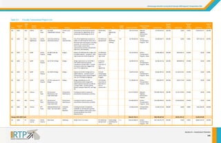 Chattanoog
ga‐Hamilton Cou
unty/North Geo
orgia 2040 Regio
onal Transportation Plan 

Table 8.1

Fiscally Constrained Project List
C
t

State 

Reven
nue 
Tier
r 

2040 
RTP 
ID 

Lo
ocal Funds 

Percent 
Local 
Funding 
F

GA 

2020 

136 

CA
ARTA 

RT
TP 
Te
eam 

US 27/S
SR 
2/Battle
efield Parkway 

Transit‐Local 
Bus 

GA portion of n
new local bus serv
vice 
connecting For
rt Oglethorpe, GA to 
Downtown Cha
attanooga via US 2
27. 

TN/GA State 
Line 

Fort 
Oglethorpe, 
GA 

4 

$9,274,5
552.06 

National
l 
Highway
y 
Performance 
m 
Program

$7,419,641.65 

80.00% 

$0.00 

0.00% 

$1,854,910.41 
$

20.00% 

GA 

2020 

100 

City of Fort 
Og
glethorpe 

all for 
Ca
Pr
rojects 

rive widening 
Fant Dr
and enh
hancements 

Safety 
Improvements 

City of Fort Ogl
lethorpe proposes
s to 
widen 0.4‐mile
e‐long Fant Drive in
nto a 
full three‐lane cross‐section, incl
luding 
center left‐turn lan
ne.  
provision of a c
Also includes culvert work, 
tions, 
improvements at three intersect
d sidewalks. 
bike lanes, and

SR‐146/C
Cloud 
Springs R
Road 

SR‐2/
Battlefie
eld 
Parkway
y 

0.4 

$4,785,8
805.96 

Surface 
Transportation 
Program
m ‐ TPO 

$3,828,644.77 

80.00% 

$0.00 

0.00% 

$957,161.19 

20.00% 

GA 

2020 

11 

GD
DOT 

Ca
all for 
Pr
rojects 

CR‐385/ Keith Rd. 
Bridge 

Bridges 

Replace CR‐385
5/Keith Rd. bridge
e with 
no added capacity.  Located at  L
Little 
ar Smith Chapel Rd
d. 
Tiger Creek nea

CR‐385/Keith 
Road at Little 
eek 
Tiger Cre

  

 

$2,331,0
045.62 

Surface 
Transportation 
m ‐ State 
Program

$1,864,836.50 

80.00% 

$466,209.12 

20.00% 

$0.00 

0.00% 

GA 

2020 

8 

GD
DOT 

Ca
all for 
Pr
rojects 

US‐41/ SR‐3 Bridge 

Bridges 

Bridge replacem
ment on US‐41/SR
R‐3 
with added cap
pacity (capacity 
considered in p
project #42).  Loca
ated 
at Peavine Cree
ek near Haggard R
Rd., 
east of Fort Og
glethorpe. 

at Peavin
ne 
Creek 3.7 
miles East of 
Fort 
rpe 
Oglethor

  

 

$4,495,4
401.95 

Surface 
Transportation 
Program
m ‐ State 

$3,596,321.56 

80.00% 

$899,080.39 

20.00% 

$0.00 

0.00% 

GA 

2020 

10 

GD
DOT 

Ca
all for 
Pr
rojects 

SR‐2 Bridge 
US‐41/S

Bridges 

Replace US‐41/
/SR‐2 bridge with no 
added capacity
y.  Located at Sout
th 
Chickamauga C
Creek in West Ring
ggold 
near SR‐151/Al
labama Highway.

h 
At South
Chickamauga 
Creek in West 
d 
Ringgold

  

 

$5,827,6
614.06 

Surface 
Transportation 
Program
m ‐ State 

$4,662,091.25 

80.00% 

$1,165,522.81 

20.00% 

$0.00 

0.00% 

GA 

2020 

9 

GD
DOT 

Ca
all for 
Pr
rojects 

CR‐553/ Lakeview Dr. 
Bridge 

Bridges 

Bridge rehabilit
tation on CR‐
553/Lakeview D
Drive bridge with 
added capacity
y (capacity conside
ered 
in project #44).  Located at Black
k 
Branch, betwee
en Steele Rd. and Page 
Rd. 

CR‐553/Lake 
View Drive at 
Black Bra
anch 
East of 
Junction SR‐1 

  

 

$1,248,8
867.46 

Surface 
Transportation 
m ‐ State 
Program

$999,093.97 

80.00% 

$249,773.49 

20.00% 

$0.00 

0.00% 

GA 

2020 

205 

Va
arious 

RT
TP 
Te
eam 

GA Pavement 
Maintenance Set 
2018‐2020 
Aside 2

Preventative 
Maintenance 

Funding set asi
ide for pavement 
preventative m
maintenance activities. 

  

  

 

$11,511,9
956.00 

National
l 
Highway
y 
Performance 
m 
Program

$
$10,360,760.40 

90.00% 

$1,151,195.60 

10.00% 

$0.00 

0.00% 

GA 

2020 

206 

Va
arious 

RT
TP 
Te
eam 

GA Pavement 
Maintenance Set 
2018‐2020 
Aside 2

Preventative 
Maintenance 

Funding set asi
ide for pavement 
preventative m
maintenance activities. 

  

  

 

$15,000,0
000.00 

Surface 
Transportation 
m ‐ State 
Program

$
$12,000,000.00 

80.00% 

$3,000,000.00 

20.00% 

$0.00 

0.00% 

GA 

2020 

185 

Va
arious 

RT
TP 
Te
eam 

Sidewalk Network Set 
Aside ‐ GA 2018‐2020 

Complete 
Streets‐
Bike/Ped 

Funding set asi
ide to implement 
sidewalks on al
ll federally classified 
arterial roadwa
ays within urban a
areas 
(recommendat
tion from 2010 
Bike/Ped Plan). 

  

  

 

$1,956,5
522.00 

Transportation 
Alternatives 

$1,565,217.60 

80.00% 

$0.00 

0.00% 

$391,304.40 

20.00% 

Project 
Sponsor 

Source 
S

Pro
oject Name: 

Category 

Shor
rt Description 

From
m: 

To
o: 

Length 
(miles)

Georgia 2018‐20
020 Total: 
GA 

2030 

76 

Project Cost (
(YOE) 

Federal Funding 
Cate
egory 

Fed
ederal Funds 

Percent 
Federal 
Funding 

$56,431,7
765.11 
Ca
atoosa 
Co
ounty 

Ca
all for 
Pr
rojects 

Dietz Road 

Widening 

Widen from 2 t
to 4 lanes 

SR‐146/C
Cloud 
Springs R
Road 

Reeds Bridge 
Road/Bo
oynton 
Drive 

2.1 

  

$
$46,296,607.69 

 

$34,410,9
989.63 

Surface 
Transportation 
m ‐ TPO 
Program

$
$27,528,791.70 

80.00% 

S
State Funds 

$6,931,781.42 
$0.00 

Percent 
State 
Funding 

 

$3,203,376.00 
$

 

0.00% 

$6,882,197.93 
$

20.00% 

S
Section 8 – Inv
vestment Priorities 
145 

 