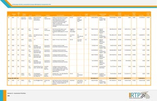 Chattanooga‐Hamilto
on County/Nort
th Georgia 2040 Regional Trans
sportation Plan 

State 

Reven
nue 
Tier
r 

2040 
RTP 
ID 

GA 

2030 

GA 

Lo
ocal Funds 

Percent 
Local 
Funding 
F

0.00% 

$4,163,400.07 
$

20.00% 

$4,921,735.71 

10.00% 

$0.00 

0.00% 

80.00% 

$7,759,502.14 

15.00% 

$2,586,500.71 
$

5.00% 

$
$28,393,383.92 

90.00% 

$3,154,820.44 

10.00% 

$0.00 

0.00% 

Surface 
Transportation 
m ‐ State 
Program

$4,052,952.80 

80.00% 

$1,013,238.20 

20.00% 

$0.00 

0.00% 

$35,000,0
000.00 

Surface 
Transportation 
Program
m ‐ State 

$
$28,000,000.00 

80.00% 

$7,000,000.00 

20.00% 

$0.00 

0.00% 

 

$38,373,1
186.00 

National
l 
Highway
y 
Performance 
m 
Program

$
$34,535,867.40 

90.00% 

$3,837,318.60 

10.00% 

$0.00 

0.00% 

  

 

$2,533,0
096.00 

National
l 
Highway
y 
Performance 
m 
Program

$2,279,786.40 

90.00% 

$253,309.60 

10.00% 

$0.00 

0.00% 

  

  

 

$6,521,7
739.00 

Transportation 
Alternatives 

$5,217,391.20 

80.00% 

$0.00 

0.00% 

$1,304,347.80 
$

20.00% 

SR 193 

US 
yette 
27/Lafay
Rd. 

 

$6,671,8
863.77 

Congestion 
on and 
Mitigatio
Air Quality 

$5,337,491.01 

80.00% 

$1,334,372.75 

20.00% 

$0.00 

0.00% 

$2
237,678,897.50 

 

$29,274,297.43 

 

$1
14,936,446.51 

 

$
$37,138,022.41 

80.00% 

$4,642,252.80 

10.00% 

$4,642,252.80 
$

10.00% 

Source 
S

72 

City of Fort 
glethorpe 
Og

Ca
all for 
Pr
rojects 

Mack Smith Road 
Widening and 
Enhanc
cements 

Safety 
Improvements 

Widen to a thre
ee‐lane cross‐sect
tion, 
including a cen
nter left‐turn lane. 
  
Other improvements include 
d elevating selecte
ed 
straitening and
segments, cons
structing a large 
culvert, six inte
ersection 
improvements,
, bicycle lanes and
d wide 
sidewalks. 

SR‐146 

US‐41/U
US‐
76/SR‐
8/Ringgo
old 
Road 

2.1 

$20,817,0
000.36 

Surface 
Transportation 
Program
m ‐ TPO 

$
$16,653,600.29 

80.00% 

$0.00 

2030 

139 

GD
DOT 

RT
TP 
Te
eam 

press 
I‐75 Exp

Transit‐
Premium Bus 

New Premium Bus express route
e 
connecting Ringgold, GA with 
Downtown Cha
 and 
attanooga via I‐75 
I‐24 

Ringgold
d (I‐
75/SR‐15
51 
Interchange) 

Downtown 

16.3 

$49,217,3
357.09 

National
l 
Highway
y 
Performance 
m 
Program

$
$44,295,621.38 

90.00% 

GA 

2030 

43 

GD
DOT 

Ca
all for 
Pr
rojects 

SR‐146/
/Cloud Spring 
Road 

Widening 

Widen SR‐146/
/Cloud Spring Road
d 

US‐27/SR
R‐1 
East 

CR‐
553/Lakeview 
Road 

2.19 

$51,730,0
014.25 

Surface 
Transportation 
m ‐ State 
Program

$
$41,384,011.40 

GA 

2030 

47 

GD
DOT 

Ca
all for 
Pr
rojects 

I‐75 

Widening 

Widen I‐75 from
m 6 lanes to 8 lane
es. 

SR‐146 

Tennessee 
State Lin
ne 

1.37 

$31,548,2
204.35 

National
l 
Highway
y 
Performance 
m 
Program

GA 

2030 

202 

Va
arious 

RT
TP 
Te
eam 

GA Brid
dge 
Maintenance Set 
2021‐2030 
Aside 2

Preventative 
Maintenance 

Funding set asi
ide for bridge 
preventative m
maintenance activities. 

  

  

 

$5,066,1
191.00 

GA 

2030 

208 

Va
arious 

RT
TP 
Te
eam 

GA Pavement 
Maintenance Set 
Aside 2
2021‐2030 

Preventative 
Maintenance 

Funding set asi
ide for pavement 
preventative m
maintenance activities. 

  

  

 

GA 

2030 

207 

Va
arious 

RT
TP 
Te
eam 

GA Pavement 
Maintenance Set 
Aside 2
2021‐2030 

Preventative 
Maintenance 

Funding set asi
ide for pavement 
preventative m
maintenance activities. 

  

  

GA 

2030 

201 

Va
arious 

RT
TP 
Te
eam 

dge 
GA Brid
Maintenance Set 
2021‐2030 
Aside 2

Preventative 
Maintenance 

Funding set asi
ide for bridge 
preventative m
maintenance activities. 

  

GA 

2030 

185 

Va
arious 

RT
TP 
Te
eam 

Sidewalk Network Set 
Aside ‐ GA 2021‐2030 

Complete 
Streets‐
Bike/Ped 

Funding set asi
ide to implement 
sidewalks on al
ll federally classified 
arterial roadwa
ays within urban a
areas 
(recommendat
tion from 2010 
Bike/Ped Plan). 

GA 

2030 

176 

Walker 
W
Co
ounty 

RT
TP 
Te
eam 

SR 2/Ba
attlefield 
Parkwa
ay/McFarland 
Ave./Ho
ogan Rd. 

Complete 
Streets‐
Bike/Ped 

Add bike lanes.  From 2010 Bike/
/Ped 
Plan Primary Network 

Pro
oject Name: 

Category 

Shor
rt Description 

From
m: 

To
o: 

Length 
(miles)

Georgia 2021‐20
030 Total: 
GA 

2040 

137 

$281,889,6
641.45 
CA
ARTA 

Section 8 – In
nvestment Pri
iorities 
146 

Project Cost (
(YOE) 

RT
TP 
Te
eam 

US‐41/Ringgold Road 

Transit‐Local 
Bus 

New local bus s
service connecting
g East 
Ridge, TN to Do
owntown Chattanooga 
via US 41.  Also
o goes slightly into
o 
North GA. 

wn 
Downtow

Cloud Sp
pring 
Rd. Park
k and 
Ride at I‐75 

9.9 

$46,422,5
528.01 

Federal Funding 
Cate
egory 

Percent 
Federal 
Funding 

Project 
Sponsor 

  
Surface 
Transportation 
m ‐ State 
Program

Fed
ederal Funds 

S
State Funds 

Percent 
State 
Funding 

 