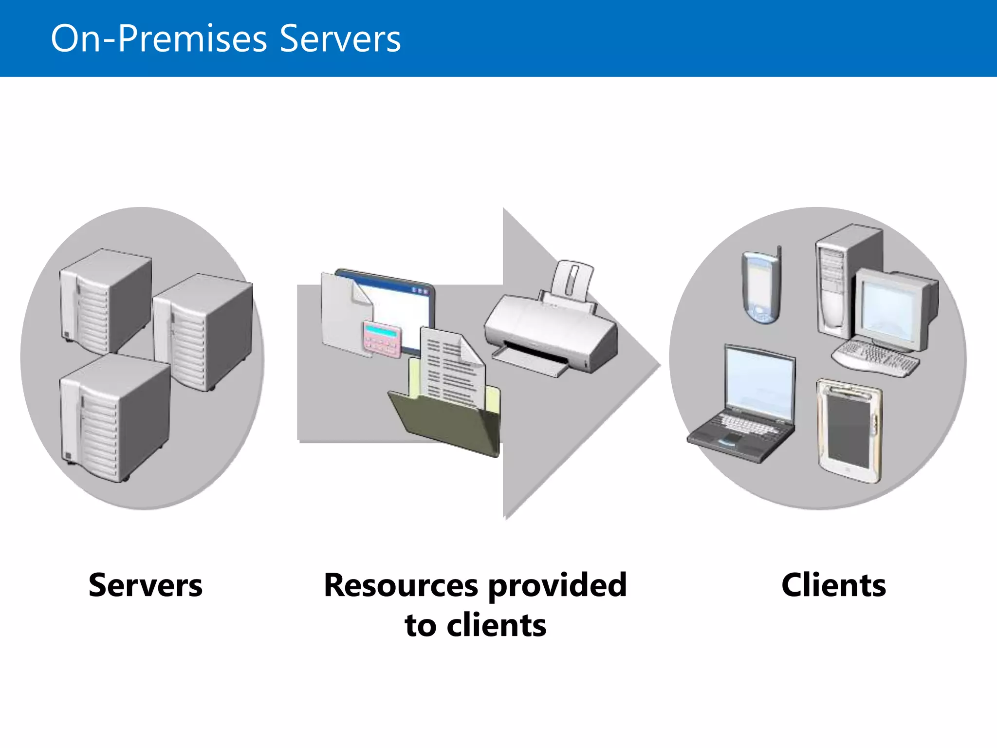 On-Premises Servers
Clients
Servers Resources provided
to clients
 