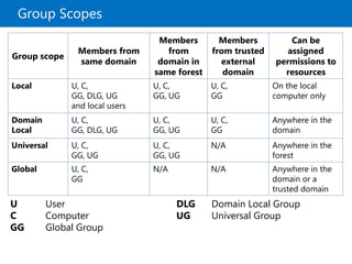 Windows Server 2012 Managing Active Directory Domain | PPTX