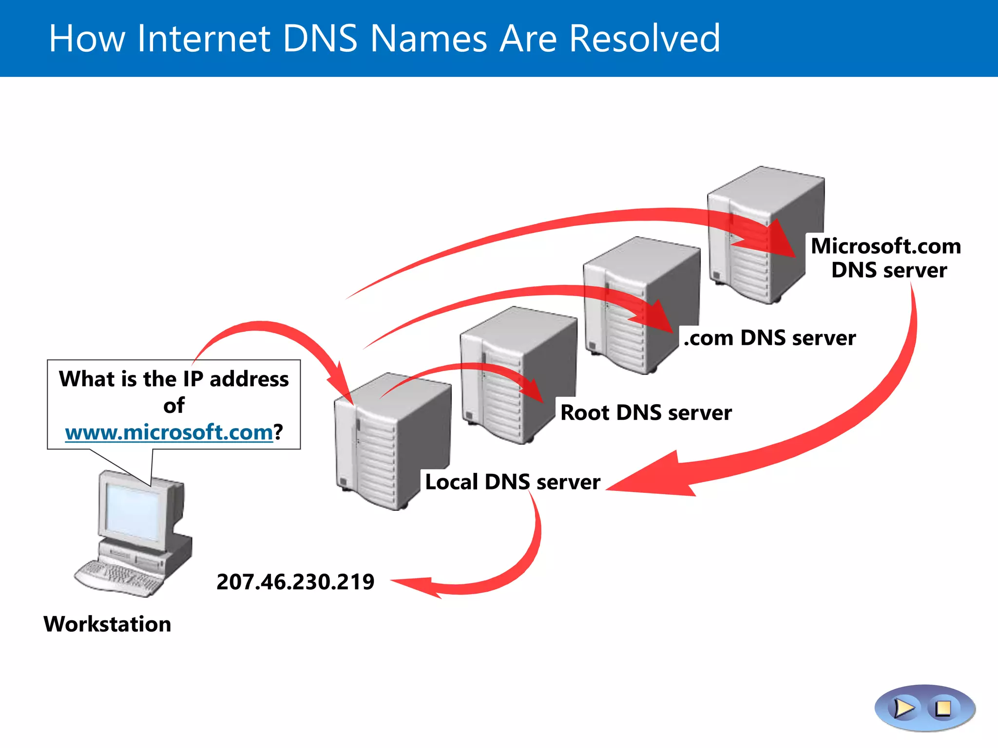 How Internet DNS Names Are Resolved
Workstation
207.46.230.219
Local DNS server
What is the IP address
of
www.microsoft.com?
Root DNS server
.com DNS server
Microsoft.com
DNS server
 