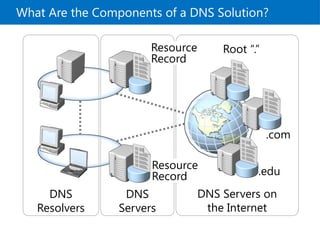 Microsoft module 7 Implement domain name system | PPTX