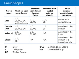 Group Scopes
U User
C Computer
GG Global Group
DLG Domain Local Group
UG Universal Group
Group
scope
Members from
same domain
Members
from domain
in same
forest
Members from
trusted
external
domain
Can be
assigned
permissions to
resources
Local
U, C,
GG, DLG, UG
and local users
U, C,
GG, UG
U, C,
GG
On the local
computer only
Domain
Local
U, C,
GG, DLG, UG
U, C,
GG, UG
U, C,
GG
Anywhere in the
domain
Universal
U, C,
GG, UG
U, C,
GG, UG
N/A
Anywhere in the
forest
Global
U, C,
GG
N/A N/A
Anywhere in the
domain or a
trusted domain
 