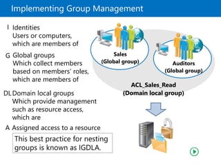 Implementing Group Management
ACL_Sales_Read
(Domain local group)
Sales
(Global group) Auditors
(Global group)
Domain local groups
Which provide management
such as resource access,
which are
DL
Global groups
Which collect members
based on members’ roles,
which are members of
G
Identities
Users or computers,
which are members of
I
Assigned access to a resourceA
This best practice for nesting
groups is known as IGDLA.
 