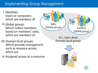 Implementing Group Management
ACL_Sales_Read
(Domain local group)
Sales
(Global group) Auditors
(Global group)
Domain local groups
Which provide management
such as resource access,
which are
DL
Global groups
Which collect members
based on members’ roles,
which are members of
G
Identities
Users or computers,
which are members of
I
Assigned access to a resourceA
 