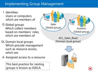 Implementing Group Management
ACL_Sales_Read
(Domain local group)
Sales
(Global group) Auditors
(Global group)
Domain local groups
Which provide management
such as resource access,
which are
DL
Global groups
Which collect members
based on members’ roles,
which are members of
G
Identities
Users or computers,
which are members of
I
Assigned access to a resourceA
This best practice for nesting
groups is known as IGDLA.
 