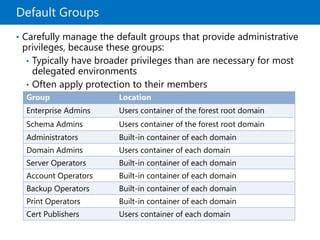 Default Groups
• Carefully manage the default groups that provide administrative
privileges, because these groups:
• Typically have broader privileges than are necessary for most
delegated environments
• Often apply protection to their members
Group Location
Enterprise Admins Users container of the forest root domain
Schema Admins Users container of the forest root domain
Administrators Built-in container of each domain
Domain Admins Users container of each domain
Server Operators Built-in container of each domain
Account Operators Built-in container of each domain
Backup Operators Built-in container of each domain
Print Operators Built-in container of each domain
Cert Publishers Users container of each domain
 