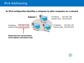 IPv4 Addressing
Subnet 1
Dotted decimal representation
of the address and subnet mask
An IPv4 configuration identifies a computer to other computers on a network
IP Address: 192.168.1.181
Subnet mask: 255.255.255.0
IP Address: 192.168.1.180
Subnet mask: 255.255.255.0
IP Address: 192.168.1.182
Subnet mask: 255.255.255.0
 