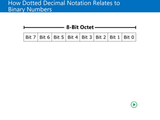 How Dotted Decimal Notation Relates to
Binary Numbers
8-Bit Octet
Bit 7 Bit 6 Bit 5 Bit 4 Bit 3 Bit 2 Bit 1 Bit 0
 