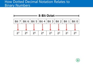 How Dotted Decimal Notation Relates to
Binary Numbers
8-Bit Octet
27 26 25 24 23 22 21 20
Bit 7 Bit 6 Bit 5 Bit 4 Bit 3 Bit 2 Bit 1 Bit 0
 