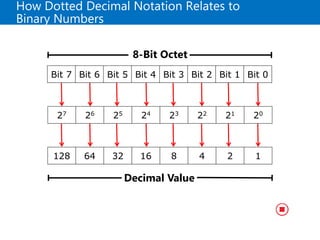 How Dotted Decimal Notation Relates to
Binary Numbers
Decimal Value
8-Bit Octet
128 64 32 16 8 4 2 1
27 26 25 24 23 22 21 20
Bit 7 Bit 6 Bit 5 Bit 4 Bit 3 Bit 2 Bit 1 Bit 0
 