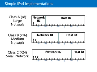 Simple IPv4 Implementations
Network ID Host ID
1 1 0
xw y z
Network ID Host ID
1 0
xw y z
Network
ID
Host ID
0
xw y z
Class C (/24)
Small Network
Class B (/16)
Medium
Network
Class A (/8)
Large
Network
 