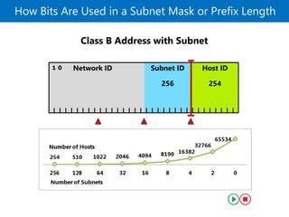 1 0 Network ID Host ID
0 65,534
Subnet ID1 0 Network ID Host ID
2 32,766
Subnet ID1 0 Network ID Host ID
4 16,382
Subnet ID1 0 Network ID Host ID
8 8,190
Subnet ID1 0 Network ID Host ID
16 4,094
Subnet ID1 0 Network ID Host ID
32 2,046
Subnet ID1 0 Network ID Host ID
64 1,022
Subnet ID1 0 Network ID Host ID
128 510
Subnet ID1 0 Network ID Subnet ID Host ID
256 254
Class B Address with Subnet
How Bits Are Used in a Subnet Mask or Prefix Length
 