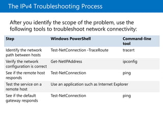 The IPv4 Troubleshooting Process
After you identify the scope of the problem, use the
following tools to troubleshoot network connectivity:
Step Windows PowerShell Command-line
tool
Identify the network
path between hosts
Test-NetConnection -TraceRoute tracert
Verify the network
configuration is correct
Get-NetIPAddress ipconfig
See if the remote host
responds
Test-NetConnection ping
Test the service on a
remote host
Use an application such as Internet Explorer
See if the default
gateway responds
Test-NetConnection ping
 