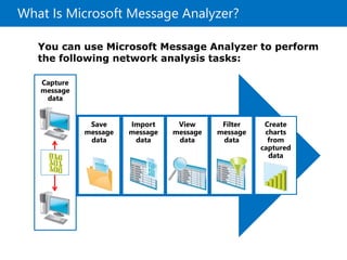 What Is Microsoft Message Analyzer?
Capture
message
data
Import
message
data
Save
message
data
View
message
data
Filter
message
data
Create
charts
from
captured
data
You can use Microsoft Message Analyzer to perform
the following network analysis tasks:
 