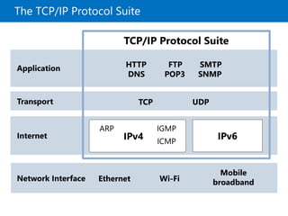 The TCP/IP Protocol Suite
Network Interface Ethernet
Mobile
broadbandWi-Fi
Application HTTP FTP SMTP
DNS POP3 SNMP
TCP/IP Protocol Suite
Transport TCP UDP
Internet IPv6IPv4
ARP IGMP
ICMP
 