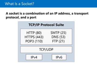 What Is a Socket?
A socket is a combination of an IP address, a transport
protocol, and a port
TCP/IP Protocol Suite
TCP/UDP
IPv6IPv4
HTTP (80)
HTTPS (443)
POP3 (110)
SMTP (25)
DNS (53)
FTP (21)
 