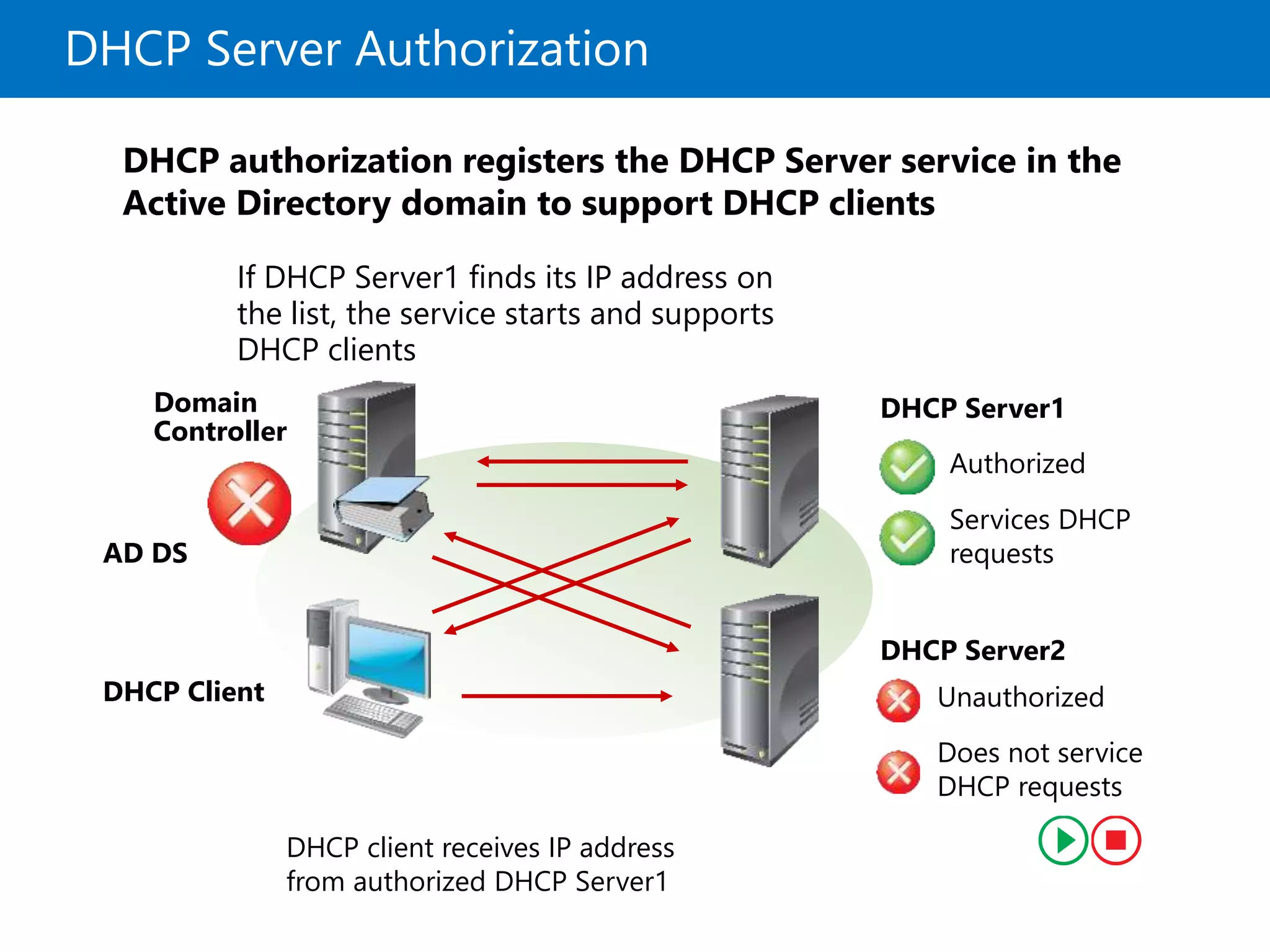 DHCP Server Authorization
DHCP Server2 checks with the domain
controller to obtain a list of authorized DHCP
servers
If DHCP Server2 does not find its IP address
on the list, the service does not start and
support DHCP clients
DHCP client receives IP address
from authorized DHCP Server1
DHCP Server1 checks with the domain
controller to obtain a list of authorized
DHCP servers
If DHCP Server1 finds its IP address on
the list, the service starts and supports
DHCP clients
Domain
Controller
AD DS
DHCP Client Unauthorized
Does not service
DHCP requests
Authorized
Services DHCP
requests
DHCP Server1
DHCP Server2
DHCP authorization registers the DHCP Server service in the
Active Directory domain to support DHCP clients
 