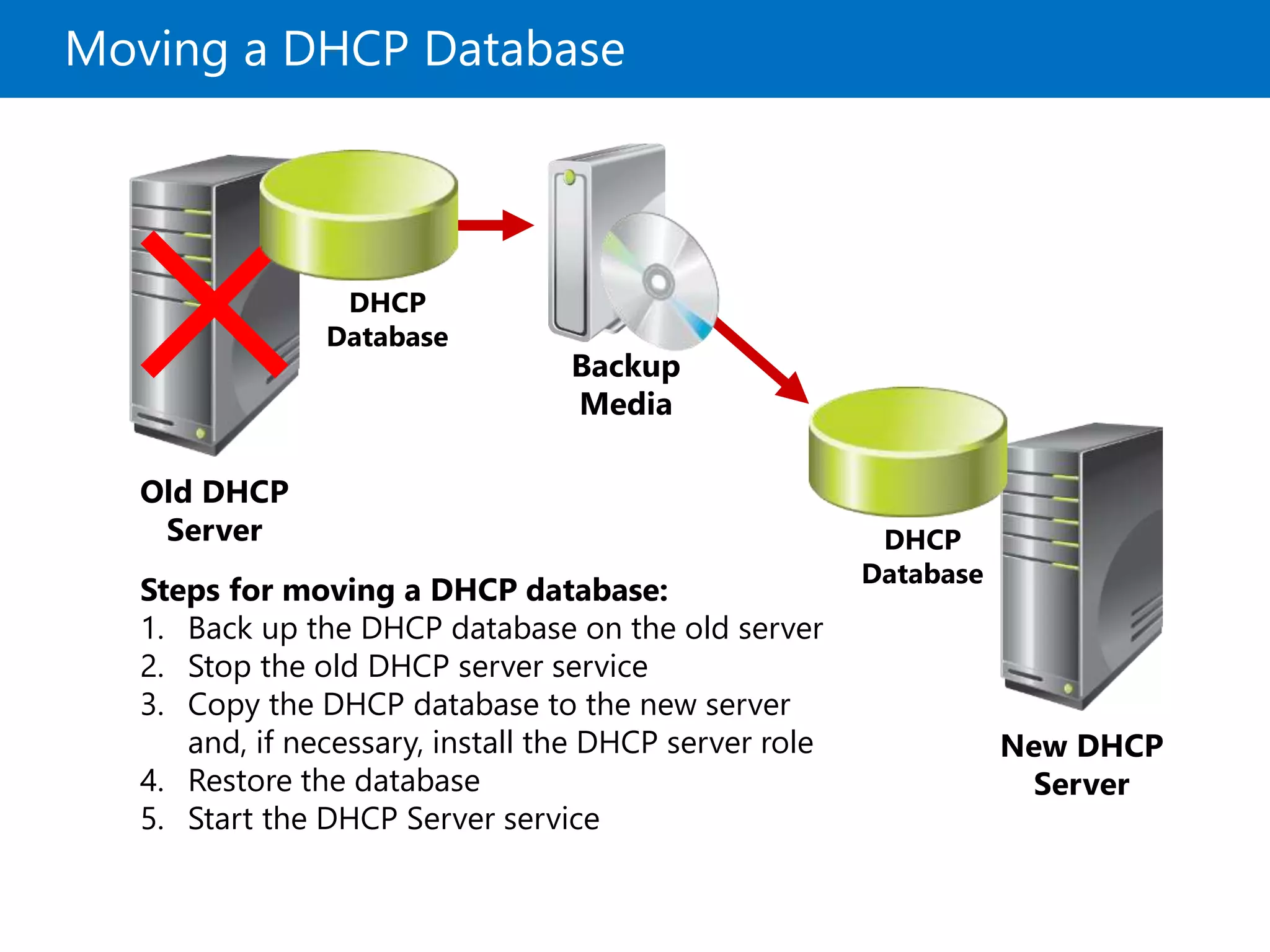 Moving a DHCP Database
Backup
Media
Old DHCP
Server
New DHCP
Server
DHCP
Database
DHCP
Database
Steps for moving a DHCP database:
1. Back up the DHCP database on the old server
2. Stop the old DHCP server service
3. Copy the DHCP database to the new server
and, if necessary, install the DHCP server role
4. Restore the database
5. Start the DHCP Server service
 