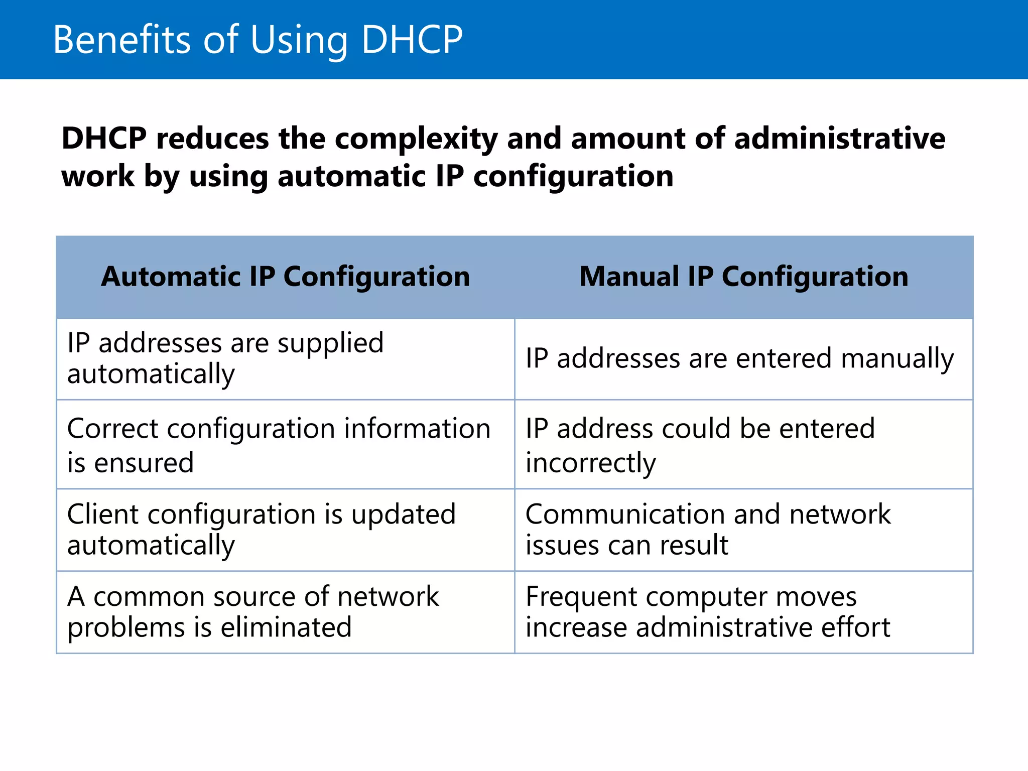 Benefits of Using DHCP
DHCP reduces the complexity and amount of administrative
work by using automatic IP configuration
Automatic IP Configuration Manual IP Configuration
IP addresses are supplied
automatically
IP addresses are entered manually
Correct configuration information
is ensured
IP address could be entered
incorrectly
Client configuration is updated
automatically
Communication and network
issues can result
A common source of network
problems is eliminated
Frequent computer moves
increase administrative effort
 