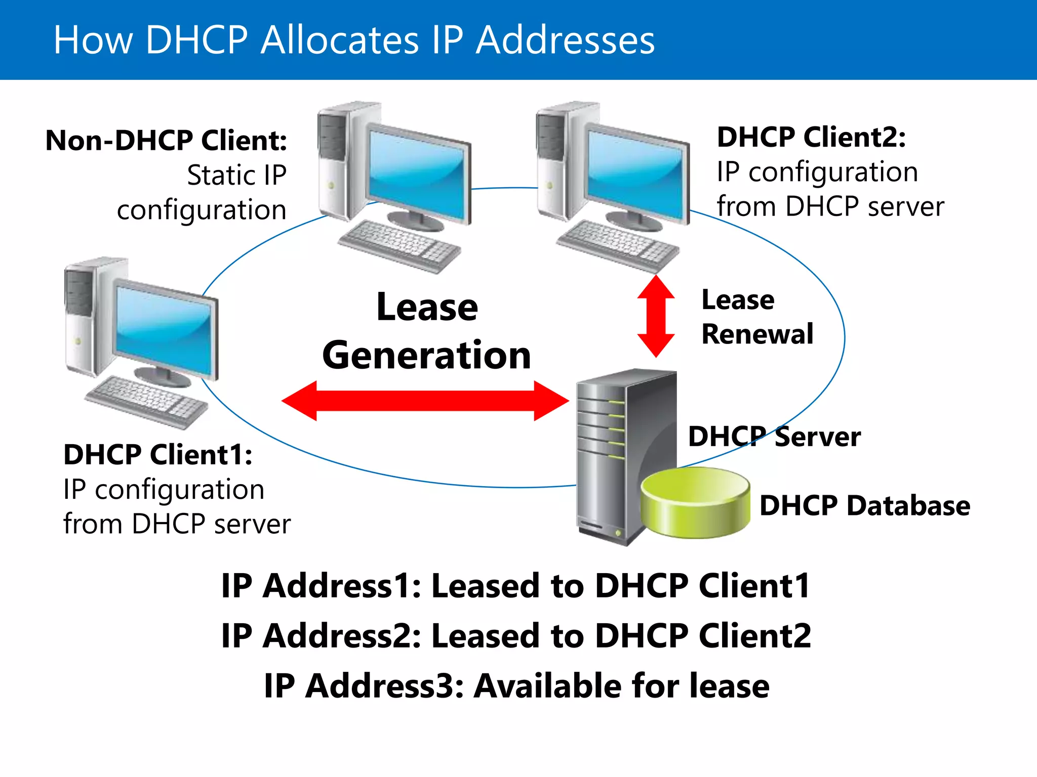 How DHCP Allocates IP Addresses
IP Address1: Leased to DHCP Client1
IP Address2: Leased to DHCP Client2
IP Address3: Available for lease
DHCP Server
DHCP Client2:
IP configuration
from DHCP server
Non-DHCP Client:
Static IP
configuration
DHCP Client1:
IP configuration
from DHCP server
Lease
Generation
Lease
Renewal
DHCP Database
 