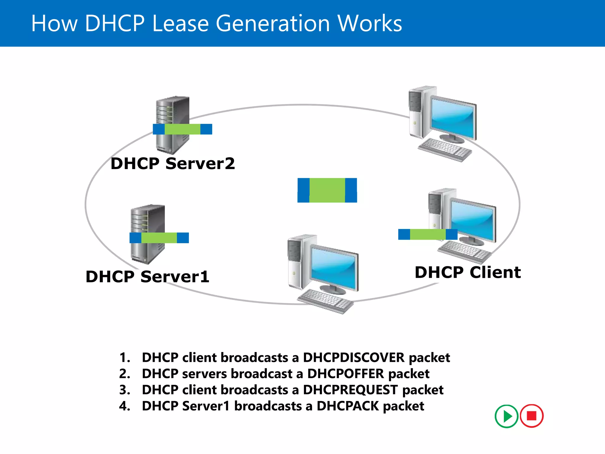How DHCP Lease Generation Works
DHCP Server2
DHCP Server1 DHCP Client
1. DHCP client broadcasts a DHCPDISCOVER packet
2. DHCP servers broadcast a DHCPOFFER packet
3. DHCP client broadcasts a DHCPREQUEST packet
4. DHCP Server1 broadcasts a DHCPACK packet
 