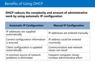 Benefits of Using DHCP
DHCP reduces the complexity and amount of administrative
work by using automatic IP configuration
Automatic IP Configuration Manual IP Configuration
IP addresses are supplied
automatically
IP addresses are entered manually
Correct configuration information
is ensured
IP address could be entered
incorrectly
Client configuration is updated
automatically
Communication and network
issues can result
A common source of network
problems is eliminated
Frequent computer moves
increase administrative effort
 