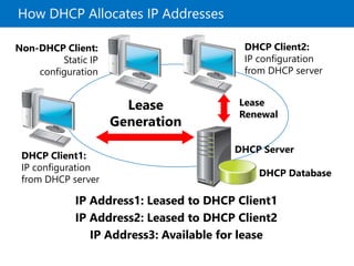 How DHCP Allocates IP Addresses
IP Address1: Leased to DHCP Client1
IP Address2: Leased to DHCP Client2
IP Address3: Available for lease
DHCP Server
DHCP Client2:
IP configuration
from DHCP server
Non-DHCP Client:
Static IP
configuration
DHCP Client1:
IP configuration
from DHCP server
Lease
Generation
Lease
Renewal
DHCP Database
 