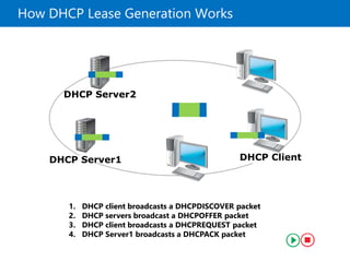How DHCP Lease Generation Works
DHCP Server2
DHCP Server1 DHCP Client
1. DHCP client broadcasts a DHCPDISCOVER packet
2. DHCP servers broadcast a DHCPOFFER packet
3. DHCP client broadcasts a DHCPREQUEST packet
4. DHCP Server1 broadcasts a DHCPACK packet
 