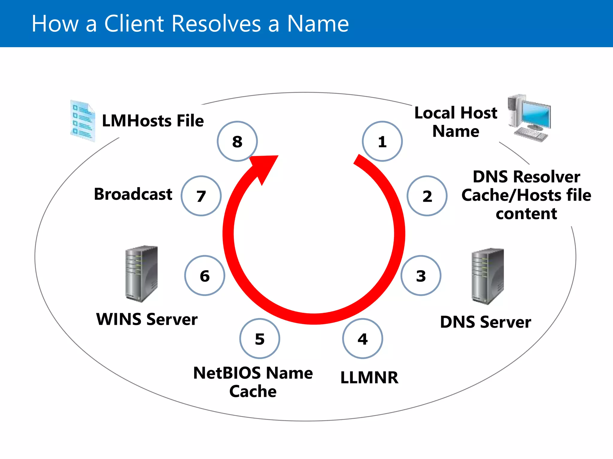 How a Client Resolves a Name
NetBIOS Name
Cache
WINS Server
Broadcast
DNS Resolver
Cache/Hosts file
content
Local Host
Name
LMHosts File
DNS Server
1
2
3
LLMNR
45
6
7
8
 