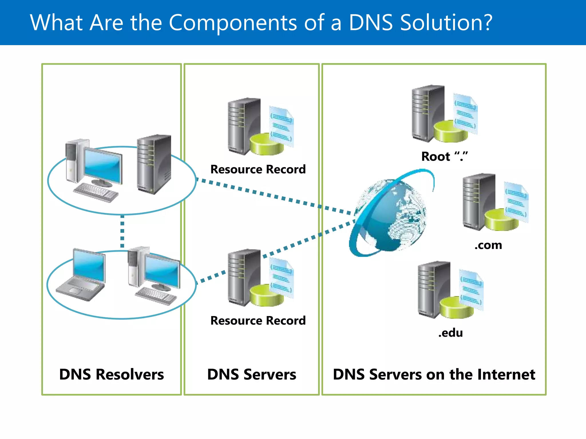 What Are the Components of a DNS Solution?
DNS Servers on the InternetDNS ServersDNS Resolvers
Resource Record
Resource Record
Root “.”
.com
.edu
 