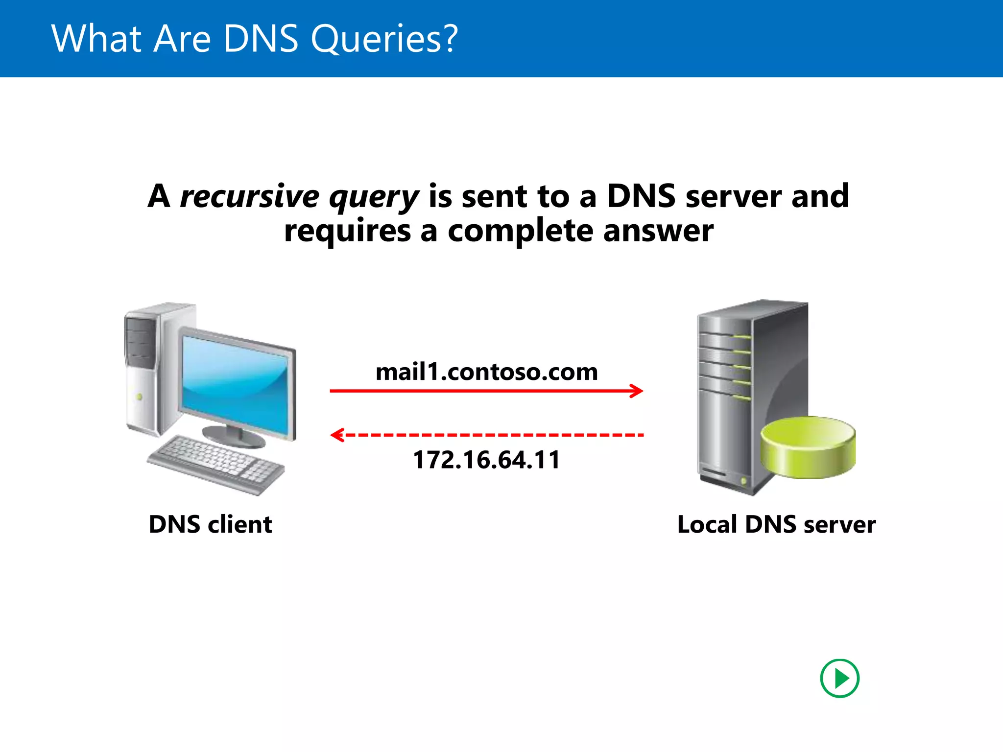 What Are DNS Queries?
DNS client
mail1.contoso.com
172.16.64.11
A recursive query is sent to a DNS server and
requires a complete answer
Local DNS server
 