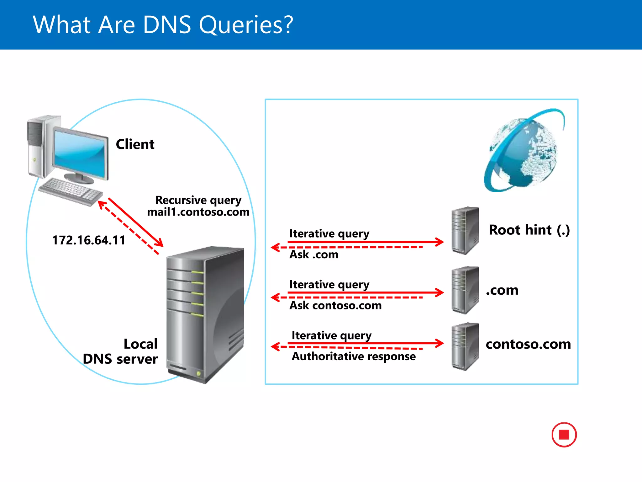 What Are DNS Queries?
Client
Local
DNS server
Recursive query
mail1.contoso.com
172.16.64.11
Root hint (.)
.com
contoso.com
Iterative query
Ask .com
Iterative query
Authoritative response
Iterative query
Ask contoso.com
 