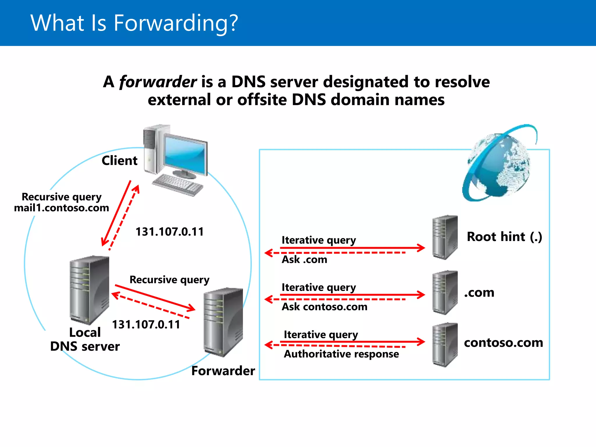 What Is Forwarding?
Client
Recursive query
mail1.contoso.com
Root hint (.)
.com
contoso.com
Iterative query
Ask .com
Iterative query
Authoritative response
Iterative query
Ask contoso.com
Local
DNS server
131.107.0.11
Forwarder
Recursive query
131.107.0.11
A forwarder is a DNS server designated to resolve
external or offsite DNS domain names
 