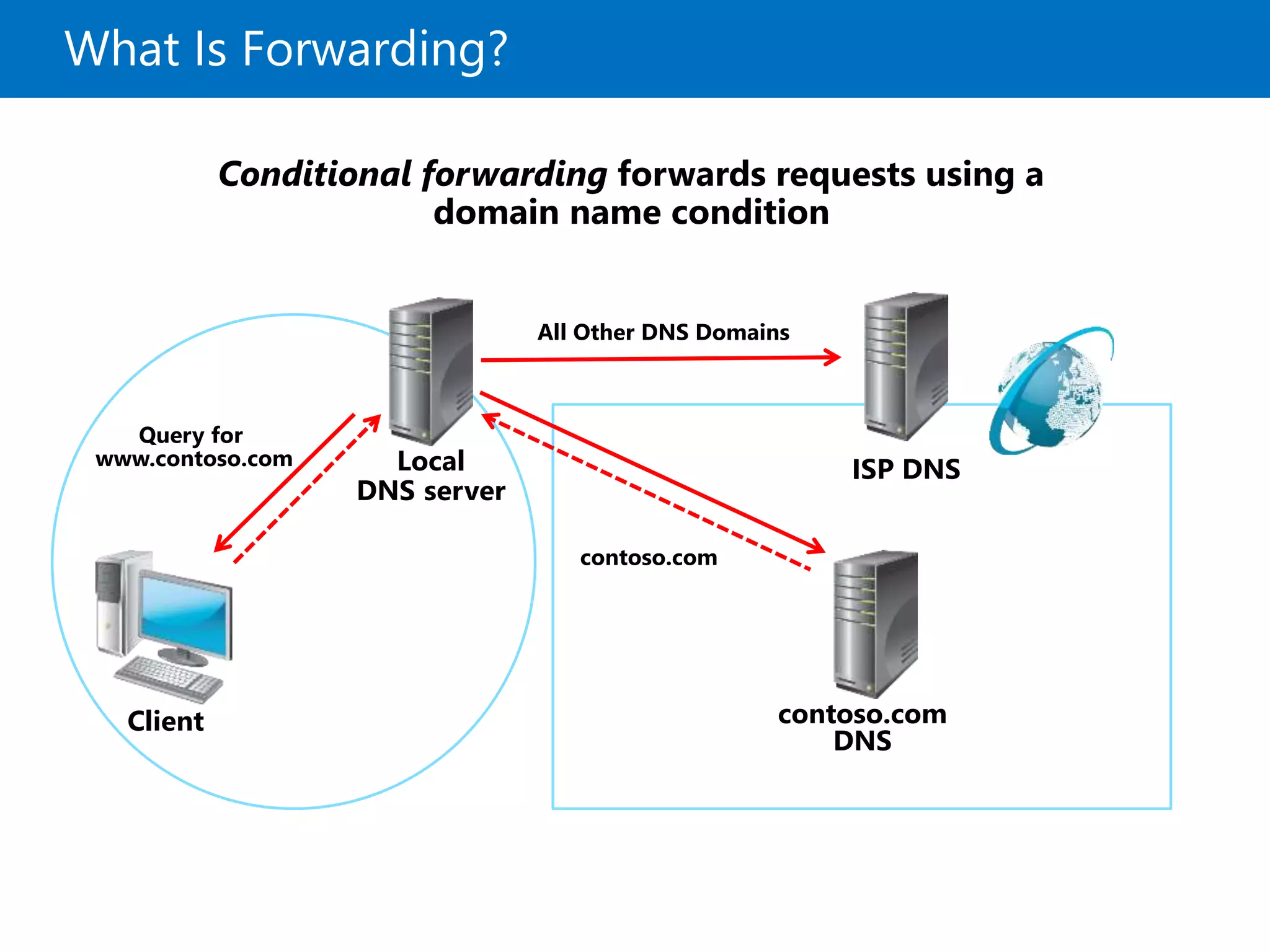 What Is Forwarding?
Conditional forwarding forwards requests using a
domain name condition
Client
Query for
www.contoso.com Local
DNS server
contoso.com
DNS
ISP DNS
contoso.com
All Other DNS Domains
 