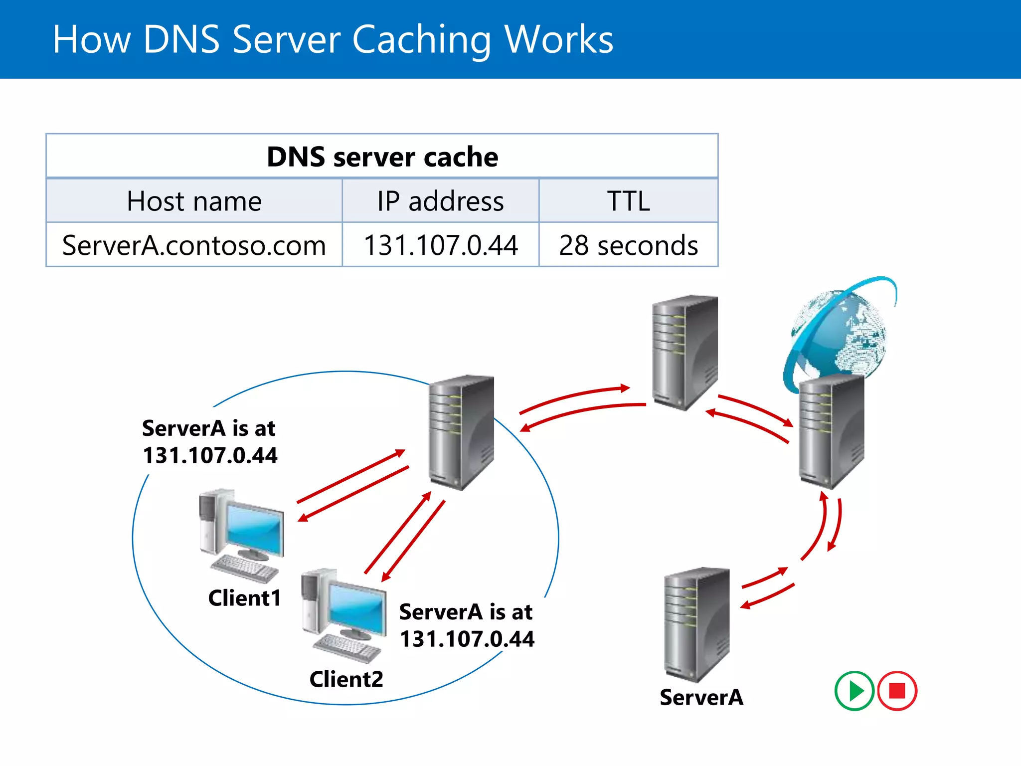 Client1
Client2
ServerA
Where is
ServerA?
ServerA is at
131.107.0.44
Where is
ServerA?
ServerA is at
131.107.0.44
How DNS Server Caching Works
DNS server cache
Host name IP address TTL
ServerA.contoso.com 131.107.0.44 28 seconds
 