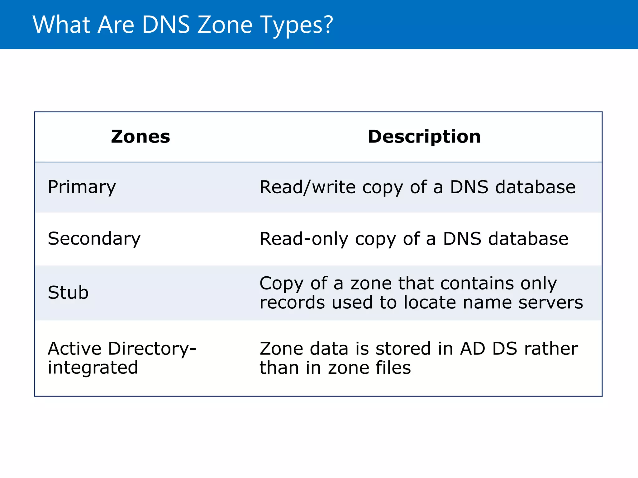 What Are DNS Zone Types?
Zones Description
Primary Read/write copy of a DNS database
Secondary Read-only copy of a DNS database
Stub
Copy of a zone that contains only
records used to locate name servers
Active Directory-
integrated
Zone data is stored in AD DS rather
than in zone files
 