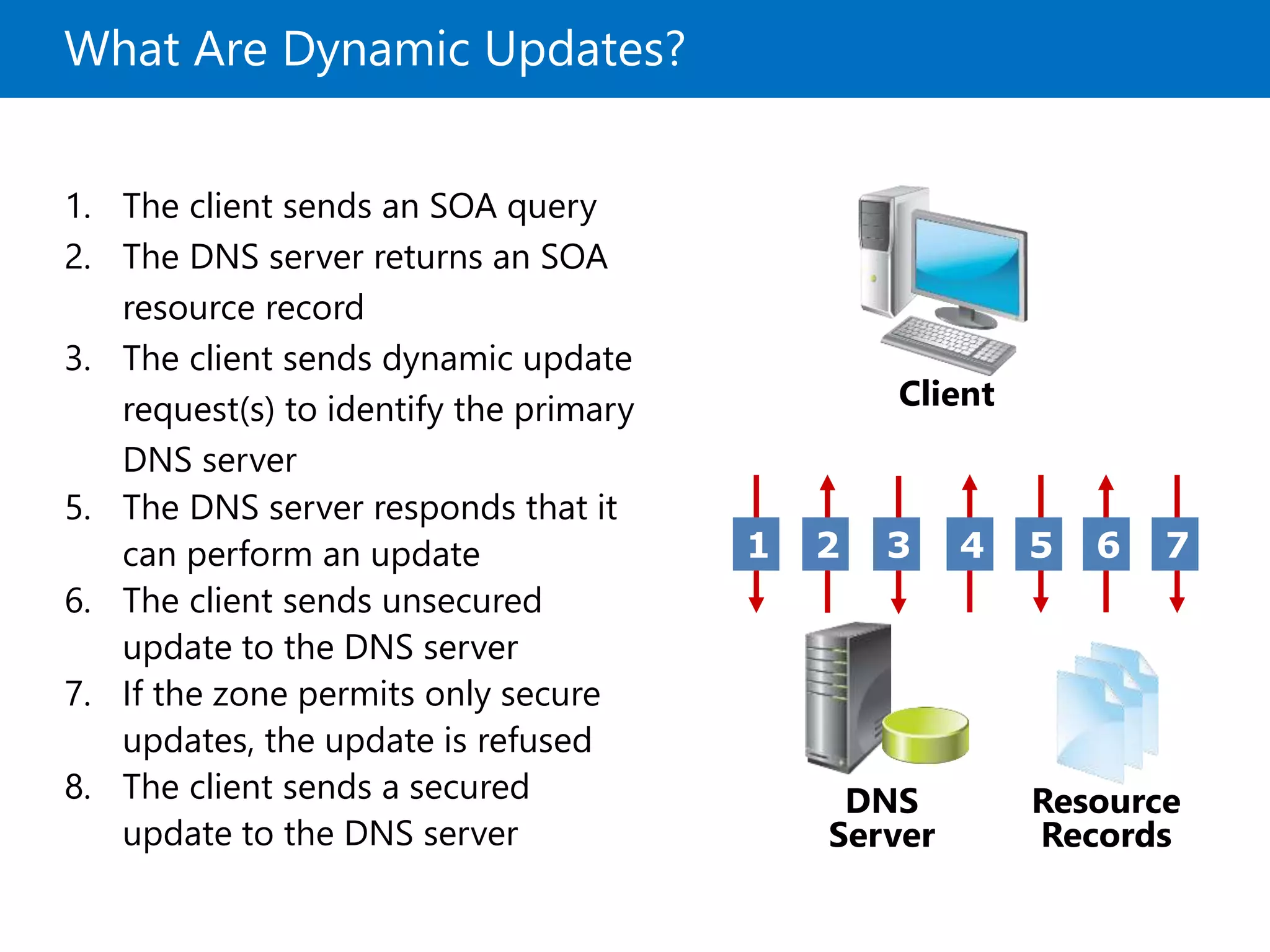 What Are Dynamic Updates?
1. The client sends an SOA query
2. The DNS server returns an SOA
resource record
3. The client sends dynamic update
request(s) to identify the primary
DNS server
5. The DNS server responds that it
can perform an update
6. The client sends unsecured
update to the DNS server
7. If the zone permits only secure
updates, the update is refused
8. The client sends a secured
update to the DNS server
Resource
Records
DNS
Server
1 2 3 4 5 6 7
Client
 