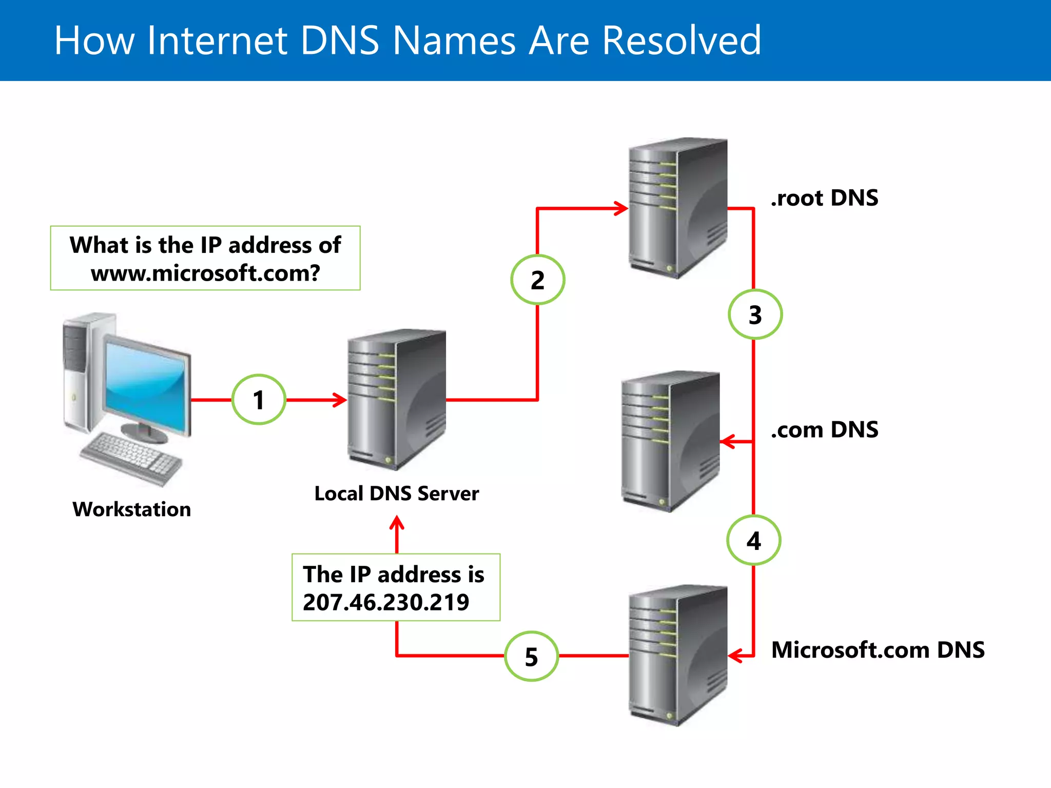 How Internet DNS Names Are Resolved
.root DNS
Microsoft.com DNS
.com DNS
What is the IP address of
www.microsoft.com?
1
2
3
4
Workstation
Local DNS Server
5
The IP address is
207.46.230.219
 