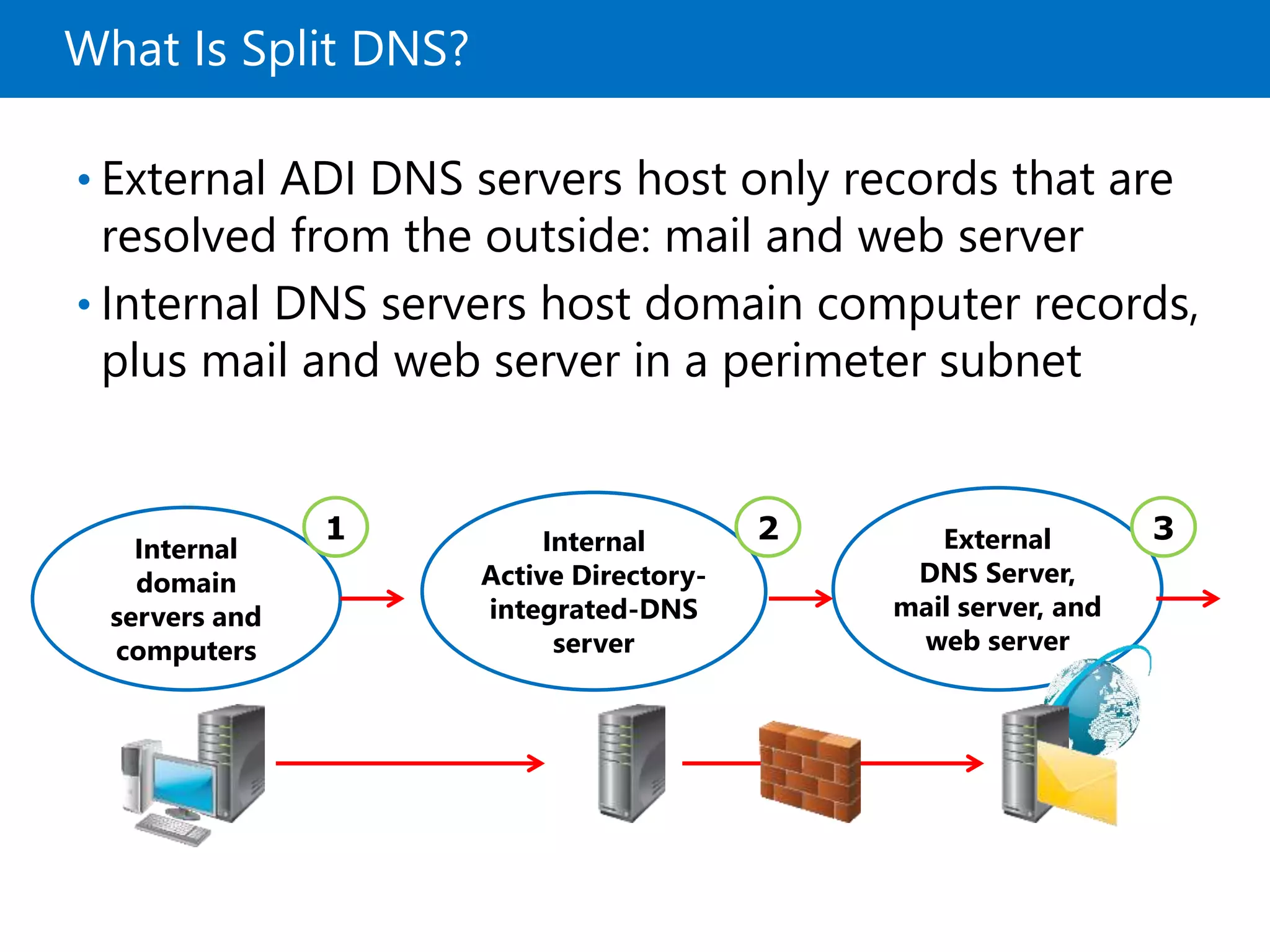 What Is Split DNS?
• External ADI DNS servers host only records that are
resolved from the outside: mail and web server
• Internal DNS servers host domain computer records,
plus mail and web server in a perimeter subnet
Internal
domain
servers and
computers
Internal
Active Directory-
integrated-DNS
server
External
DNS Server,
mail server, and
web server
1 2 3
 