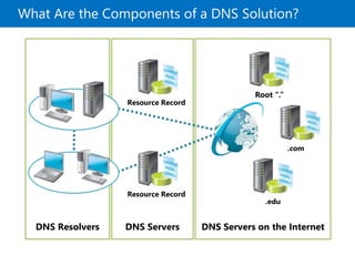What Are the Components of a DNS Solution?
DNS Servers on the InternetDNS ServersDNS Resolvers
Resource Record
Resource Record
Root “.”
.com
.edu
 